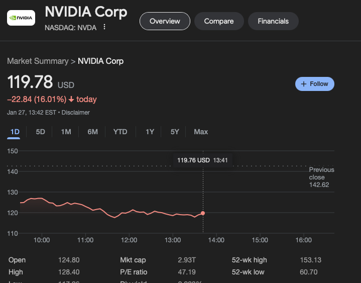 DeepSeek Impacta Mercado Tecnológico e Derruba Ações da NVIDIA